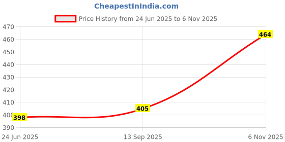 flipkart.com VRAVMO LE2100 9R LCD Flex Cable Price History Graph from 24 Jun 2025 to 6 Nov 2025