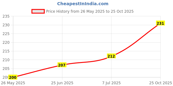 flipkart.com VRAVMO LMX600IM LG W31 / W30 PRO Camera Lens Glass Price History Graph from 26 May 2025 to 25 Oct 2025