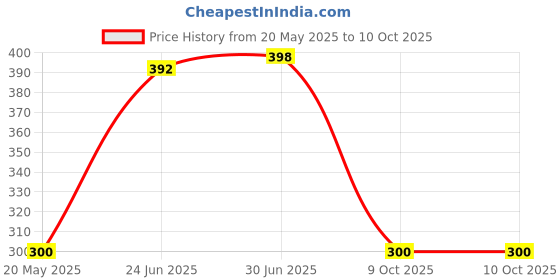 flipkart.com VRAVMO LZG403 25 LAVA Z3 LCD Flex Cable Price History Graph from 20 May 2025 to 9 Oct 2025