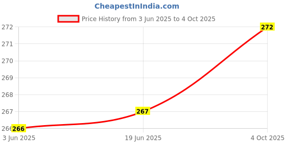 flipkart.com VRAVMO M10TPABBG MI 10T PRO LCD Flex Cable Price History Graph from 3 Jun 2025 to 4 Oct 2025