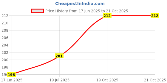 flipkart.com VRAVMO M1804C3CI 6A Ear Speaker Price History Graph from 17 Jun 2025 to 19 Oct 2025