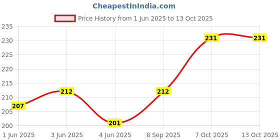 flipkart.com VRAVMO M1910F4S (BLACK) REDMI NOTE 10 (BLACK) Power ON/OFF Button Price History Graph from 1 Jun 2025 to 13 Oct 2025