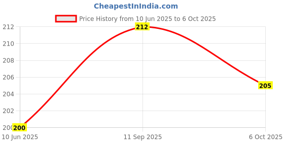 flipkart.com VRAVMO M1910F4S (BLUE) REDMI NOTE 10 (BLUE) Power ON/OFF Button Price History Graph from 10 Jun 2025 to 6 Oct 2025