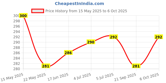 flipkart.com VRAVMO M2 POCO M2 Loud Speaker Price History Graph from 15 May 2025 to 6 Oct 2025