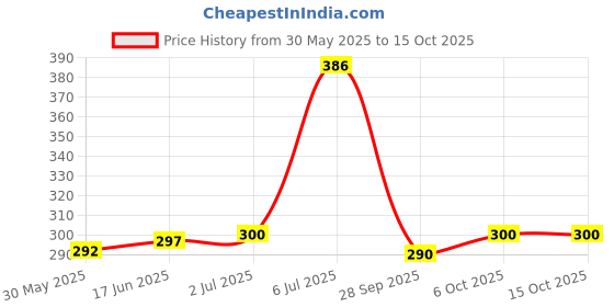 flipkart.com VRAVMO M2006C3LI REDMI 9A/9i Loud Speaker Price History Graph from 30 May 2025 to 15 Oct 2025