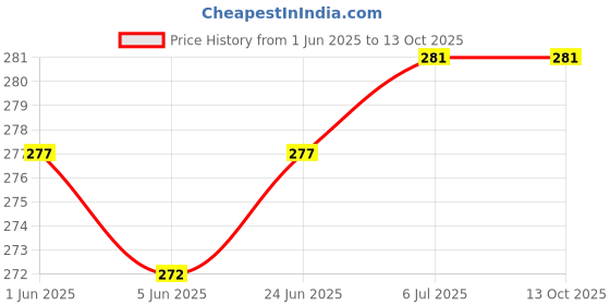 flipkart.com VRAVMO M2007J17I MI 10i 5G Loud Speaker Price History Graph from 1 Jun 2025 to 12 Oct 2025