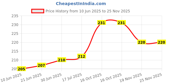 flipkart.com VRAVMO M2007J20CG (BLACK) POCO X3 (BLACK) Volume Button Flex Cable Price History Graph from 10 Jun 2025 to 24 Nov 2025