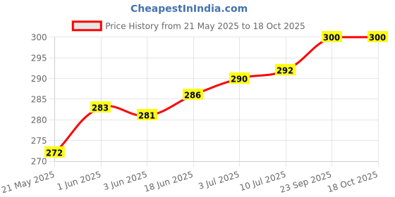 flipkart.com VRAVMO M2102J20SG POCO X3 PRO Loud Speaker Price History Graph from 21 May 2025 to 18 Oct 2025