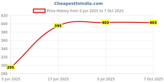 flipkart.com VRAVMO Motorola XT2137 MOTOROLA G60 Loud Speaker Price History Graph from 5 Jun 2025 to 7 Oct 2025
