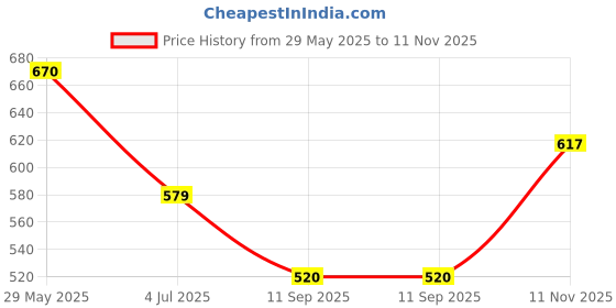 flipkart.com vravmo Multi functional Electronic 2 in 1 double layer Layer Egg Boiler Steamer Cooker With Handle and Capacity of 14 Eggs Poacher| Egg Boiling Non-Stick Steamer and Egg Frying Pan Machine in Multicolor Double Layer Multi-Function Electric Double Layer Egg Boiler Cooker Egg Cooker vravmo Price History Graph from 29 May 2025 to 11 Nov 2025
