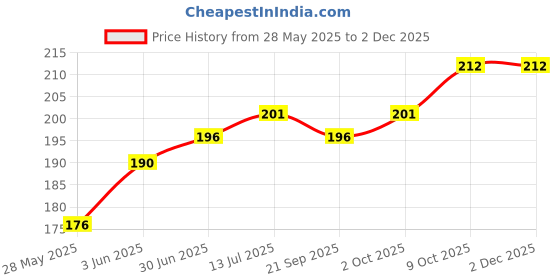 flipkart.com VRAVMO MZB087AIN M3 Camera Lens Glass Price History Graph from 28 May 2025 to 30 Nov 2025