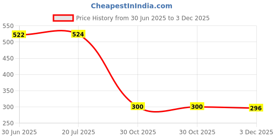 flipkart.com VRAVMO MZB0E6DIN POCO C51 Charging Connector Price History Graph from 30 Jun 2025 to 3 Dec 2025