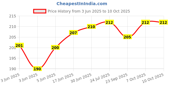 flipkart.com VRAVMO MZB7465IN (SILVER) REDMI NOTE 7 PRO (SILVER) Power ON/OFF Button Price History Graph from 3 Jun 2025 to 10 Oct 2025