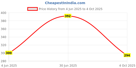 flipkart.com VRAVMO MZB8298IN REDMI 8A Loud Speaker Price History Graph from 4 Jun 2025 to 4 Oct 2025