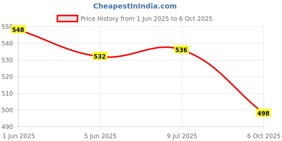 flipkart.com VRAVMO MZB8744IN (BLUE) POCO X2 Fingerprint Sensor Flex cable Price History Graph from 1 Jun 2025 to 6 Oct 2025