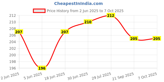 flipkart.com VRAVMO NOTE 10 PRO (GREY) REDMI NOTE 10 PRO (GREY) Volume Button Flex Cable Price History Graph from 2 Jun 2025 to 6 Oct 2025
