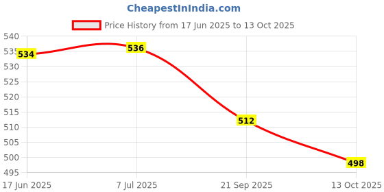 flipkart.com VRAVMO NOTE 9 PRO (AURORA BLUE) REDMI NOTE 9 PRO (AURORA BLUE) Fingerprint Sensor Flex cable Price History Graph from 17 Jun 2025 to 13 Oct 2025