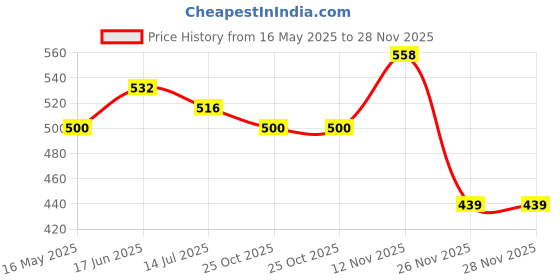flipkart.com VRAVMO ONEPLUS 7 (MIRROR BLUE) Back Panel Price History Graph from 16 May 2025 to 28 Nov 2025