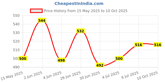 flipkart.com VRAVMO ONEPLUS 7 (MIRROR GRAY) WITH CAMERA LENS GLASS Back Panel Price History Graph from 15 May 2025 to 10 Oct 2025