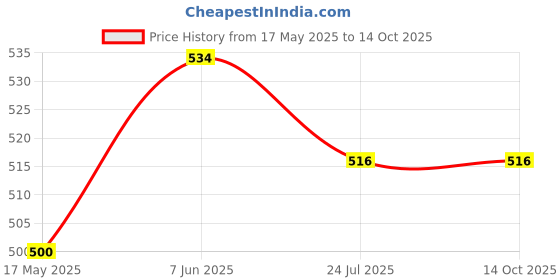 flipkart.com VRAVMO ONEPLUS 7 PRO Back Panel Price History Graph from 17 May 2025 to 13 Oct 2025