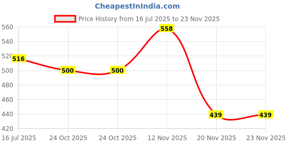 flipkart.com VRAVMO ONEPLUS 7 PRO (GLOSY BLUE) Back Panel Price History Graph from 16 Jul 2025 to 23 Nov 2025