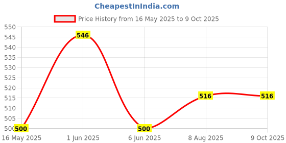 flipkart.com VRAVMO ONEPLUS 7T (GREY) GLOSY Back Panel Price History Graph from 16 May 2025 to 9 Oct 2025