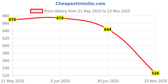 flipkart.com VRAVMO ONEPLUS ONEPLUS NORD N20 SE (BLUE) Back Panel Price History Graph from 21 May 2025 to 23 Nov 2025