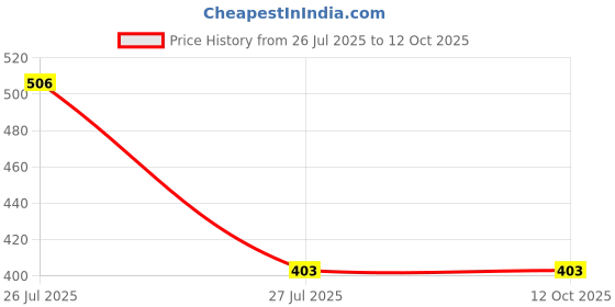 flipkart.com VRAVMO PAML0100IN G30 Loud Speaker Price History Graph from 26 Jul 2025 to 11 Oct 2025