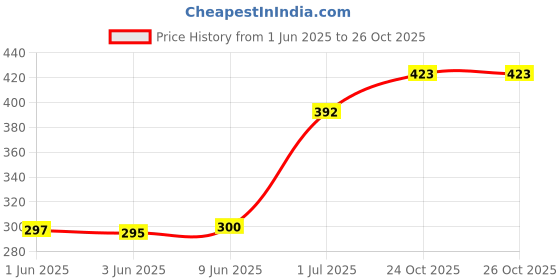 flipkart.com VRAVMO REALME C30 (BLACK) Back Panel Price History Graph from 1 Jun 2025 to 26 Oct 2025