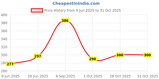 flipkart.com VRAVMO RMX1992 REALME X2 Loud Speaker Price History Graph from 9 Jun 2025 to 30 Oct 2025