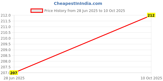 flipkart.com VRAVMO RMX1992 X2 / XT Volume Button Flex Cable Price History Graph from 28 Jun 2025 to 10 Oct 2025