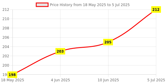 flipkart.com VRAVMO RMX2001 6 Power ON/OFF Button Price History Graph from 18 May 2025 to 5 Jul 2025