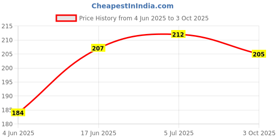 flipkart.com VRAVMO RMX2001 REALME 6 Volume Button Flex Cable Price History Graph from 4 Jun 2025 to 3 Oct 2025