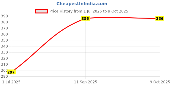 flipkart.com VRAVMO RMX2004 REALME 6 Loud Speaker Price History Graph from 1 Jul 2025 to 9 Oct 2025