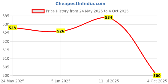 flipkart.com VRAVMO RMX2030 (GREEN) REALME 5i (AQUA GREEN) Fingerprint Sensor Flex cable Price History Graph from 24 May 2025 to 4 Oct 2025