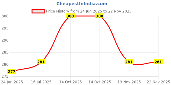 flipkart.com VRAVMO RMX2040 REALME NARZO 10 Loud Speaker Price History Graph from 24 Jun 2025 to 22 Nov 2025
