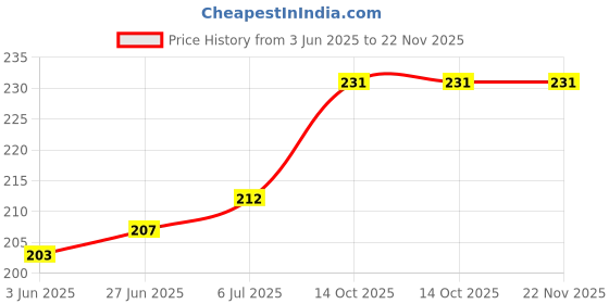 flipkart.com VRAVMO RMX2102 REALME 7i Volume Button Flex Cable Price History Graph from 3 Jun 2025 to 22 Nov 2025