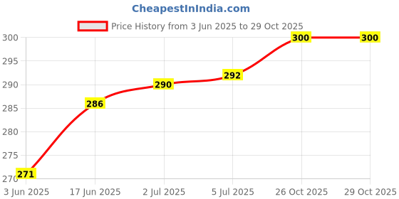 flipkart.com VRAVMO RMX2117 REALME NARZO 30 PRO 5G Loud Speaker Price History Graph from 3 Jun 2025 to 28 Oct 2025