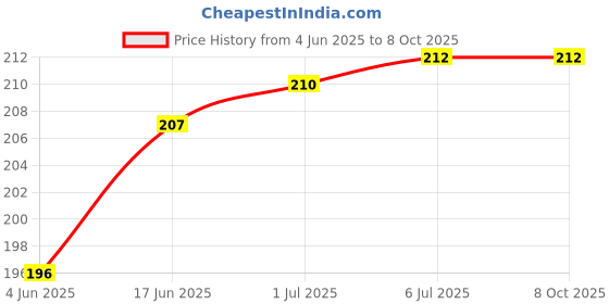 flipkart.com VRAVMO RMX3031 REALME X7 MAX Volume Button Flex Cable Price History Graph from 4 Jun 2025 to 8 Oct 2025