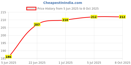 flipkart.com VRAVMO RMX3153 REALME 8i Power ON/OFF Button Price History Graph from 5 Jun 2025 to 7 Oct 2025
