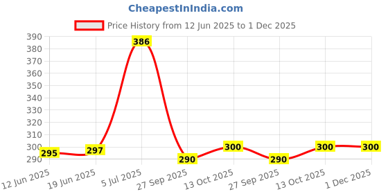flipkart.com VRAVMO RMX3261 REALME C21Y Loud Speaker Price History Graph from 12 Jun 2025 to 30 Nov 2025