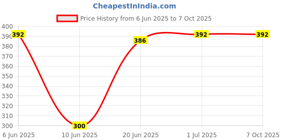 flipkart.com VRAVMO RMX3363 REALME GT MASTER EDITION Loud Speaker Price History Graph from 6 Jun 2025 to 7 Oct 2025