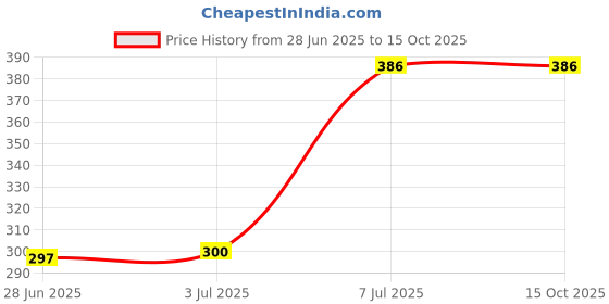 flipkart.com VRAVMO RMX3511 REALME C35 Loud Speaker Price History Graph from 28 Jun 2025 to 14 Oct 2025