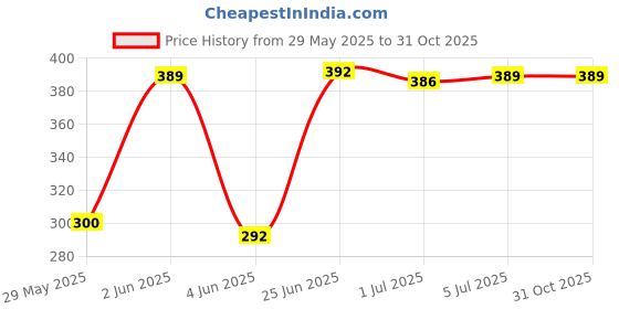 flipkart.com VRAVMO SAMSUNG GALAXY A34 5G (LIME) Back Panel Price History Graph from 29 May 2025 to 30 Oct 2025