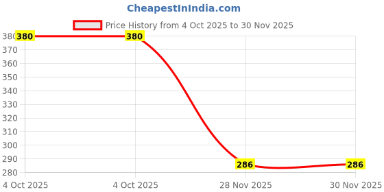 flipkart.com VRAVMO SAMSUNG GALAXY A53 5G (GOLD) Back Panel Price History Graph from 4 Oct 2025 to 29 Nov 2025