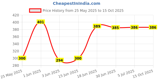 flipkart.com VRAVMO SAMSUNG GALAXY F12 / M12 (BLACK) Back Panel Price History Graph from 25 May 2025 to 14 Oct 2025