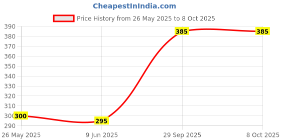 flipkart.com VRAVMO SAMSUNG GALAXY M32 (BLUE) Back Panel Price History Graph from 26 May 2025 to 8 Oct 2025