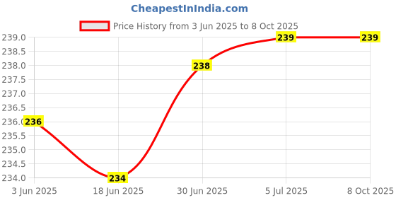 flipkart.com VRAVMO Sim Card Tray Price History Graph from 3 Jun 2025 to 7 Oct 2025