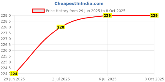 flipkart.com VRAVMO Sim Card Tray Price History Graph from 29 Jun 2025 to 6 Oct 2025