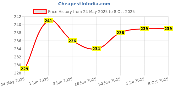 flipkart.com VRAVMO Sim Card Tray Price History Graph from 24 May 2025 to 8 Oct 2025